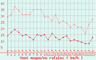 Courbe de la force du vent pour Les Herbiers (85)