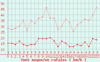 Courbe de la force du vent pour Metz (57)