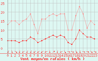 Courbe de la force du vent pour Fameck (57)