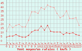 Courbe de la force du vent pour Vernouillet (78)