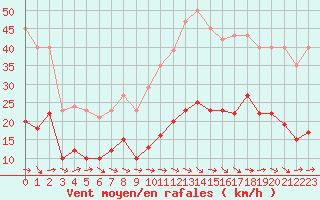 Courbe de la force du vent pour Montredon des Corbires (11)