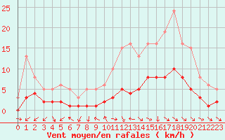 Courbe de la force du vent pour Herhet (Be)