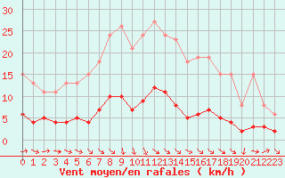 Courbe de la force du vent pour Beaucroissant (38)