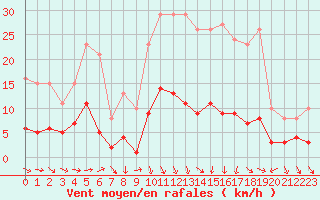 Courbe de la force du vent pour Als (30)