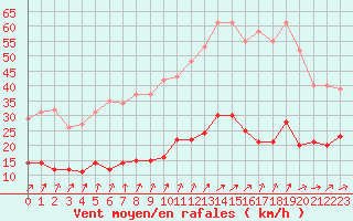Courbe de la force du vent pour Trelly (50)