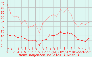 Courbe de la force du vent pour Saint-Cyprien (66)