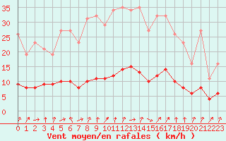 Courbe de la force du vent pour Lussat (23)