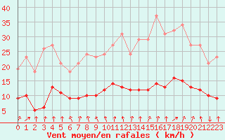 Courbe de la force du vent pour Bannay (18)