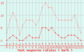 Courbe de la force du vent pour Hestrud (59)