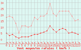 Courbe de la force du vent pour Die (26)