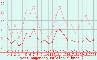 Courbe de la force du vent pour Beaucroissant (38)