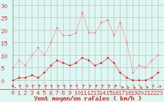 Courbe de la force du vent pour Nris-les-Bains (03)