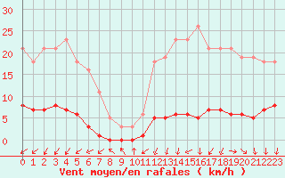 Courbe de la force du vent pour Almenches (61)