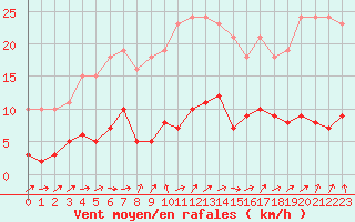 Courbe de la force du vent pour Boulaide (Lux)
