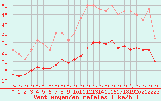 Courbe de la force du vent pour Mazres Le Massuet (09)