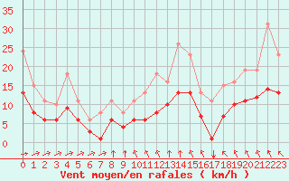 Courbe de la force du vent pour Angliers (17)