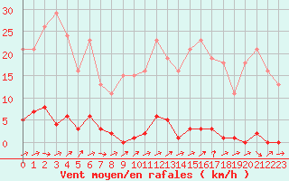 Courbe de la force du vent pour Grardmer (88)