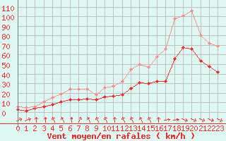 Courbe de la force du vent pour Saint-Mdard-d