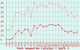 Courbe de la force du vent pour Jan (Esp)