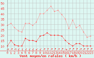 Courbe de la force du vent pour Saint-Nazaire-d
