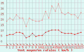 Courbe de la force du vent pour Puissalicon (34)