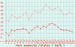 Courbe de la force du vent pour Recoubeau (26)