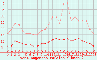 Courbe de la force du vent pour Courcouronnes (91)