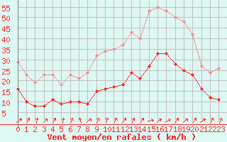 Courbe de la force du vent pour Monts-sur-Guesnes (86)