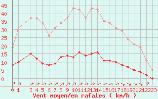 Courbe de la force du vent pour Voinmont (54)