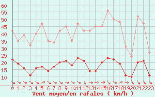 Courbe de la force du vent pour Grasque (13)