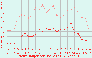 Courbe de la force du vent pour La Beaume (05)