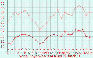 Courbe de la force du vent pour Gurande (44)