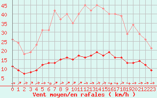 Courbe de la force du vent pour Courcouronnes (91)