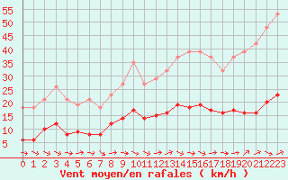 Courbe de la force du vent pour Montredon des Corbires (11)