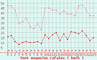 Courbe de la force du vent pour Cerisiers (89)