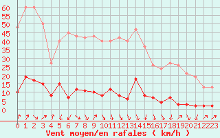 Courbe de la force du vent pour Lans-en-Vercors (38)