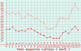 Courbe de la force du vent pour Pirou (50)