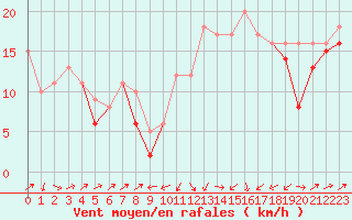 Courbe de la force du vent pour Plussin (42)