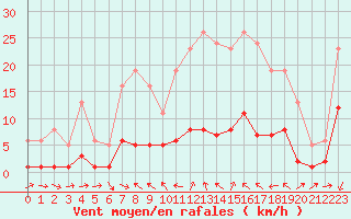 Courbe de la force du vent pour Xert / Chert (Esp)