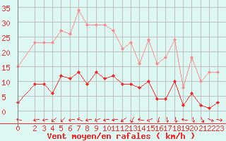 Courbe de la force du vent pour Marseille - Saint-Loup (13)