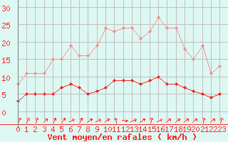 Courbe de la force du vent pour Jarnages (23)