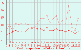Courbe de la force du vent pour Lobbes (Be)