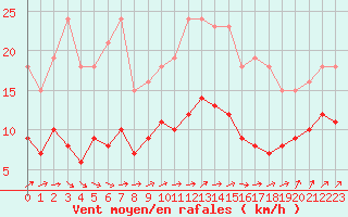 Courbe de la force du vent pour Bulson (08)