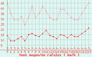 Courbe de la force du vent pour Berson (33)