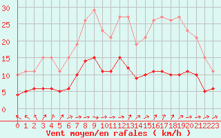Courbe de la force du vent pour Crozon (29)