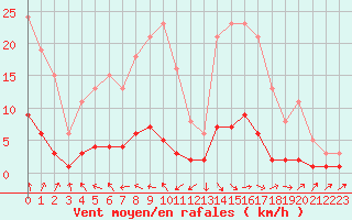 Courbe de la force du vent pour Clermont de l
