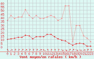 Courbe de la force du vent pour Remich (Lu)