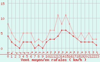 Courbe de la force du vent pour Izegem (Be)
