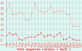 Courbe de la force du vent pour Douzens (11)
