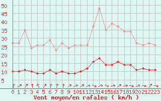 Courbe de la force du vent pour Boulaide (Lux)